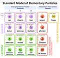 Standard Model of Elementary Particles chart showing quarks, leptons, and bosons